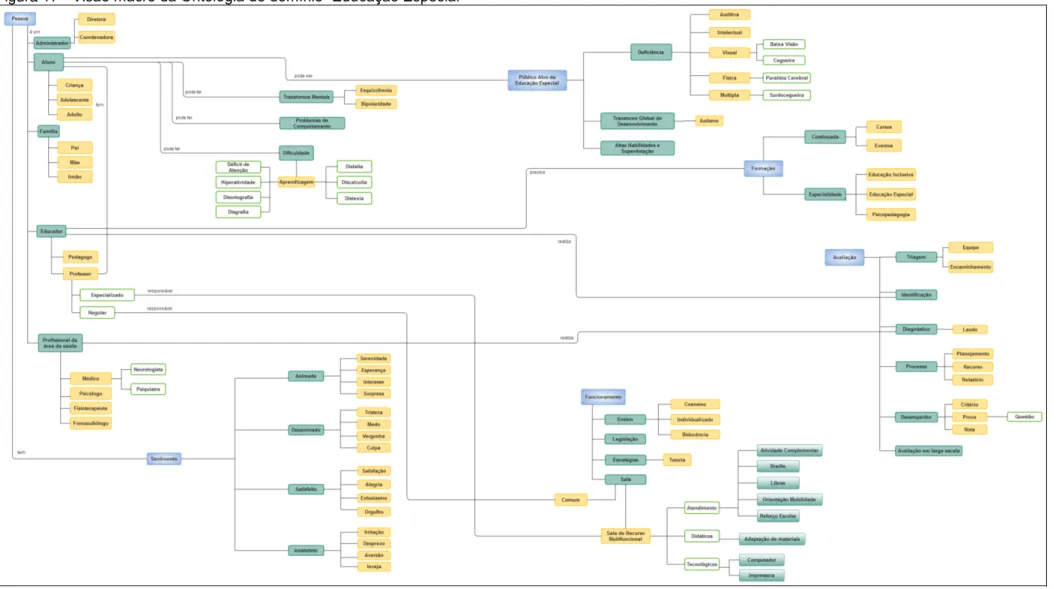 Figura 17 -  Visão macro da Ontologia de domínio “Educação Especial”
