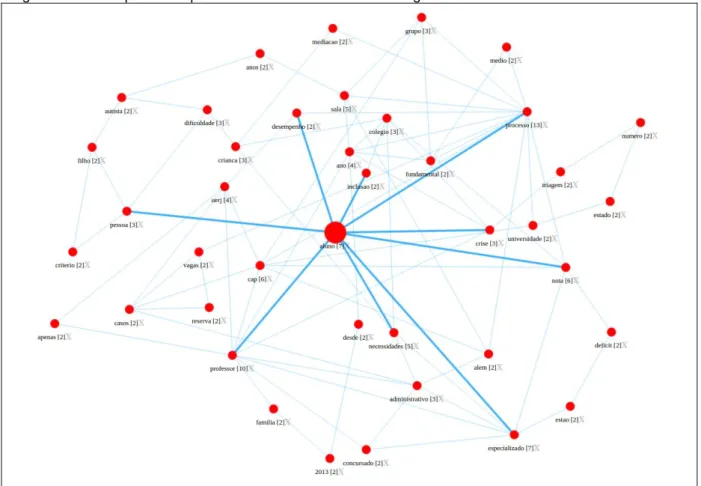 Figura 45 - Exemplo de mapa conceitual baseado em Ontologia e outros termos 