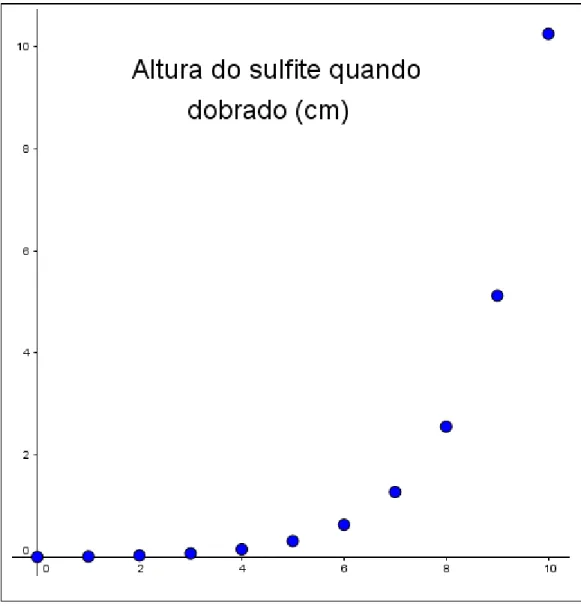 Figura 14: Gráfico discreto da altura da folha de sulfite quando dobrada 