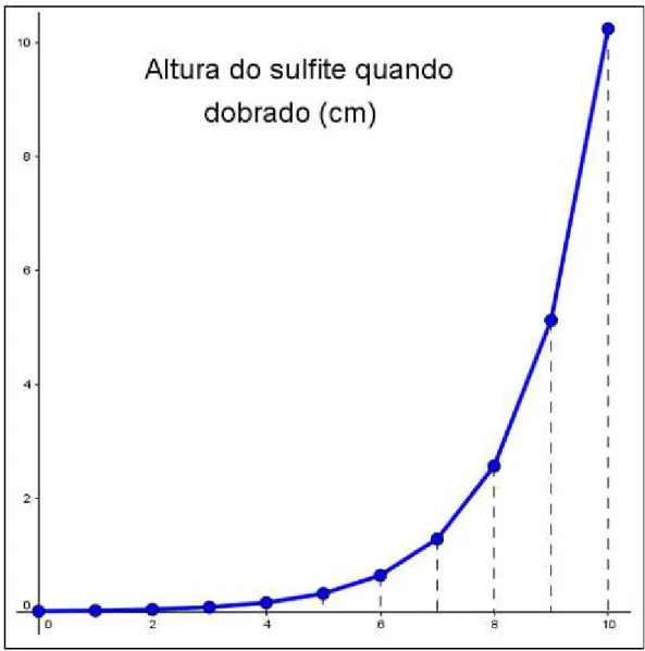 Figura 15: Gráfico contínuo da altura da folha de sulfite quando dobrada para uma melhor  visualização 