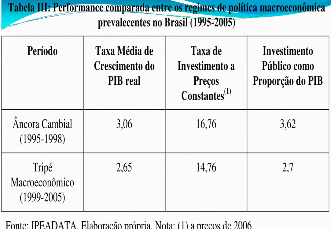 Tabela III: Performance comparada entre os regimes de política macroeconômica  prevalecentes no Brasil (1995-2005)