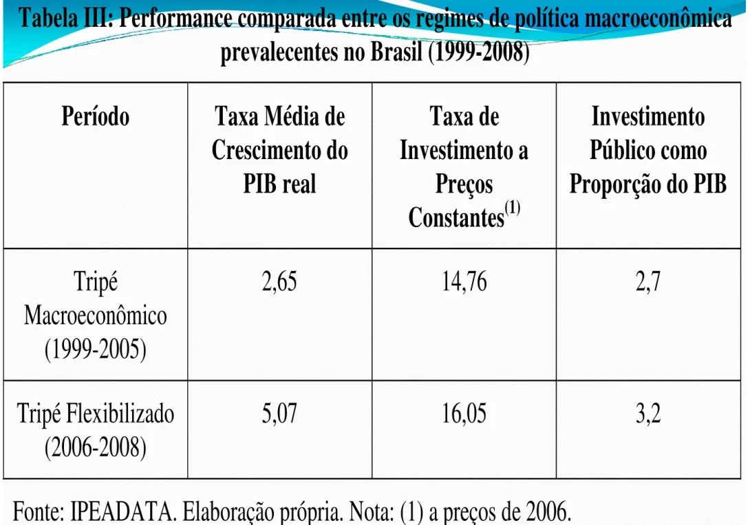 Tabela III: Performance comparada entre os regimes de política macroeconômica  prevalecentes no Brasil (1999-2008)
