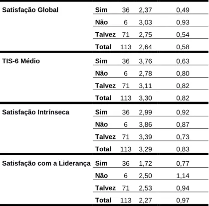 Tabela 32 – Médias dos 3 grupos de resposta para a satisfação global, TIS-6 médio e fatores de satisfação 