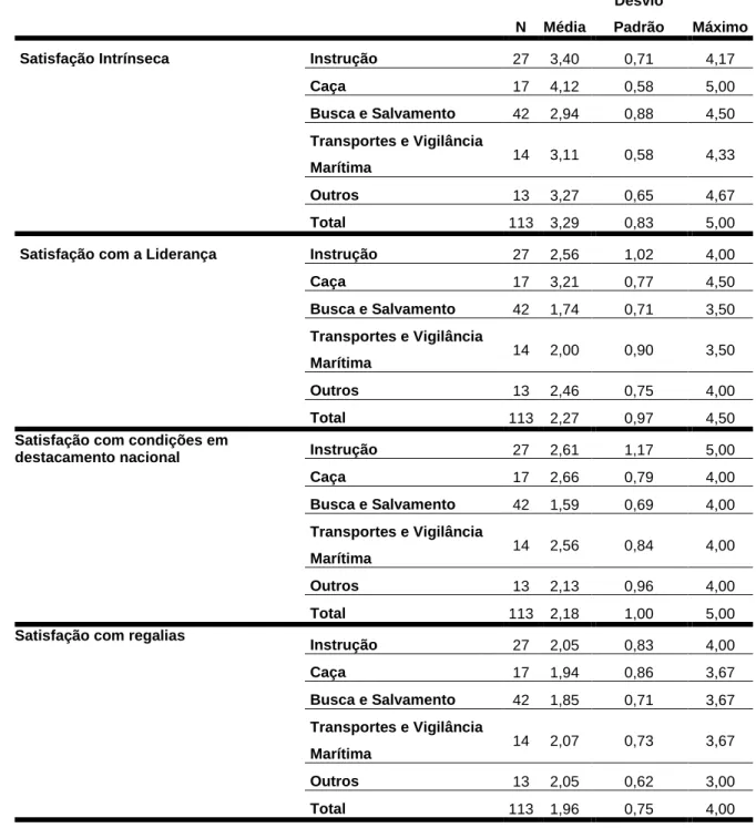 Tabela 37 – Média dos fatores de satisfação apresentados na tabela para as missões existentes 