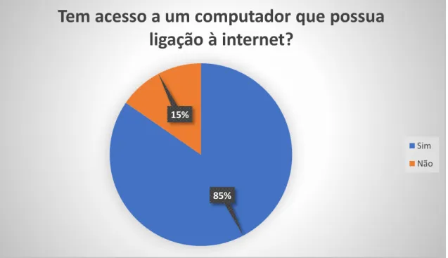 Gráfico 1 - Tem acesso a um computador que possua ligação à internet 85%