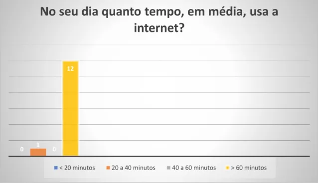 Gráfico 2 - No seu dia quanto tempo, em média, usa a internet 