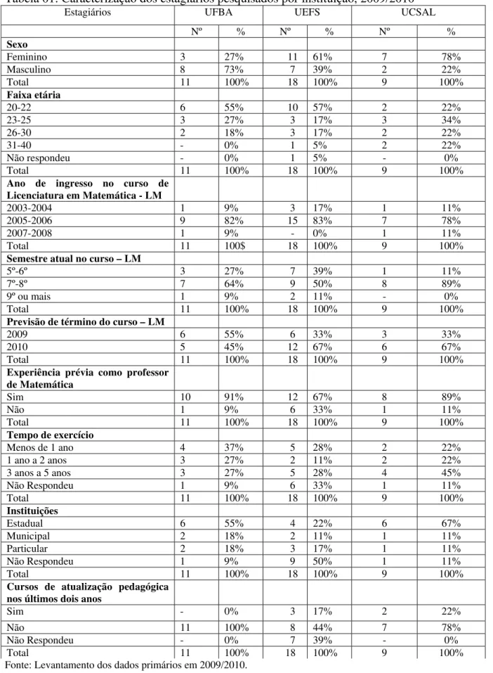 Tabela 01: Caracterização dos estagiários pesquisados por instituição, 2009/2010 