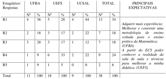Tabela 02 - Expectativas dos estagiários pesquisados sobre o ECS 