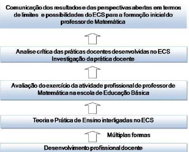 Figura 03: Sequência 3/Representação esquemática da configuração do ECS no curso de Licenciatura  em Matemática: componentes, fases, modelos e investigação 