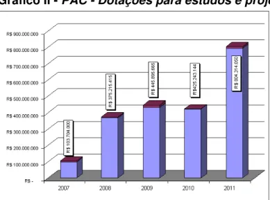 Gráfico II - PAC - Dotações para estudos e projeto 