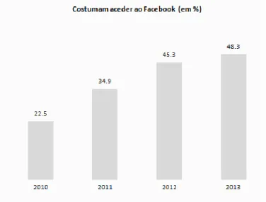 Gráfico 1: Número de utilizadores portugueses no Facebook 