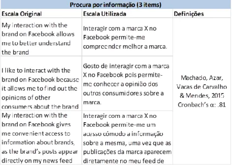 Tabela 4: Construto da motivação procura por informação 