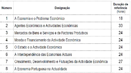 Figura 1 - Módulos de Economia. Fonte - Agência Nacional para a Qualificação e o Ensino Profissional (2005, p.9)