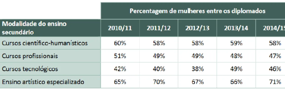 Tabela 3 - Percentagem de mulheres entre os diplomados do ensino secundário. Fonte: Direção-Geral de  Estatísticas da Educação e Ciência (2016)