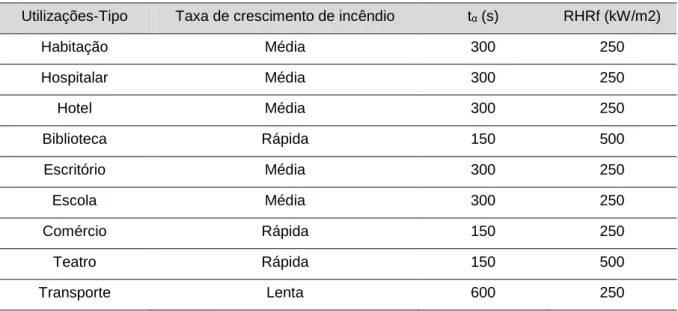 Figura 3.6 – Curvas características de crescimento da potência calorífica libertada de acordo com a NP EN 1991- 1991-1-2, [43]