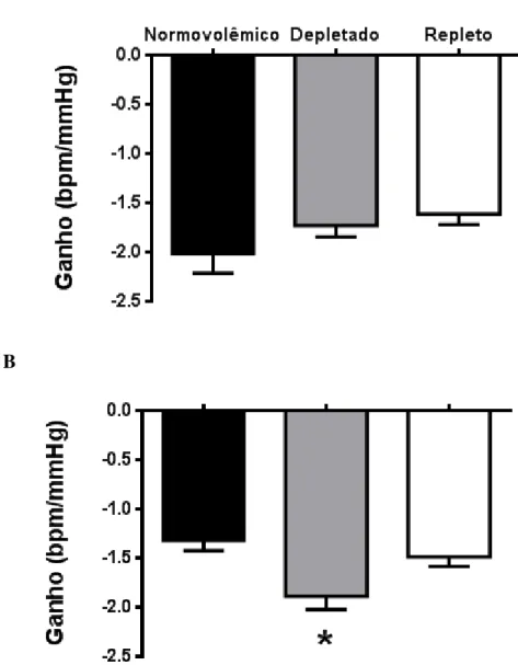 Figura 8: Variações no ganho do barorreflexo (primeira derivada da regressão  linear)  mostrando a resposta reflexa da variação d a frequência cardíaca (Δ FC) em resposta à  variação da pressão arterial média (Δ PAM) após infusão intravenosa de nitroprussi