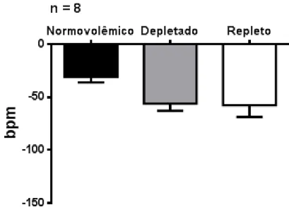 Figura 16: Bradicardia reflexa máxima em resposta a injeção intravenosa em bolus de  angiotensina  II  (50ng/0,1ml)  em  ratos  normovolêmicos  (antes  da  depleção  de  sódio),  depletados de sódio (após injeção subcutânea de furosemida associada a 24 h d