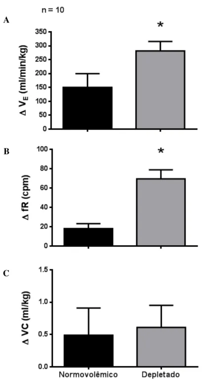 Figura  27:  Variações  na  ventilação  (∆  V E ,  A),  frequência  respiratória  ( ∆ fR,  B),  e  volume  corrente  (∆  VC,  C)  após  injeção  intravenosa  em  bolus  de  fenilbiguanida  (50  µg/kg) em ratos normovolêmicos (antes da depleção de sódio) ou