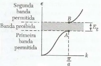 Figura 3.2: Gr´afico que mostra a energia em func¸˜ao o vetor de onda de um el´etron que se movimenta em um cristal com constante de rede a.