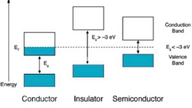 Figura 3.3: Imagem que representa as bandas de energia dos condutores, isolantes e semicon- semicon-dutores