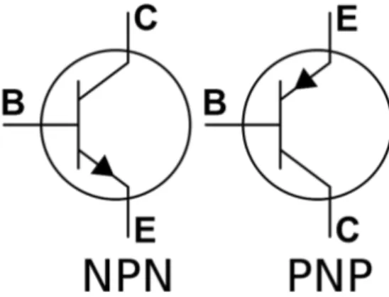 Figura 3.8: S´ımbolo que representa os transistores de junc¸˜ao NPN e PNP.