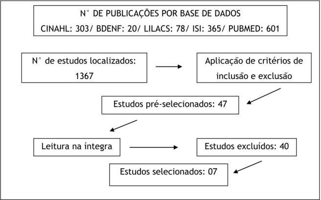 Figura 1: Fluxograma da análise de dados e seleção dos estudos. Natal/RN, 2013. 