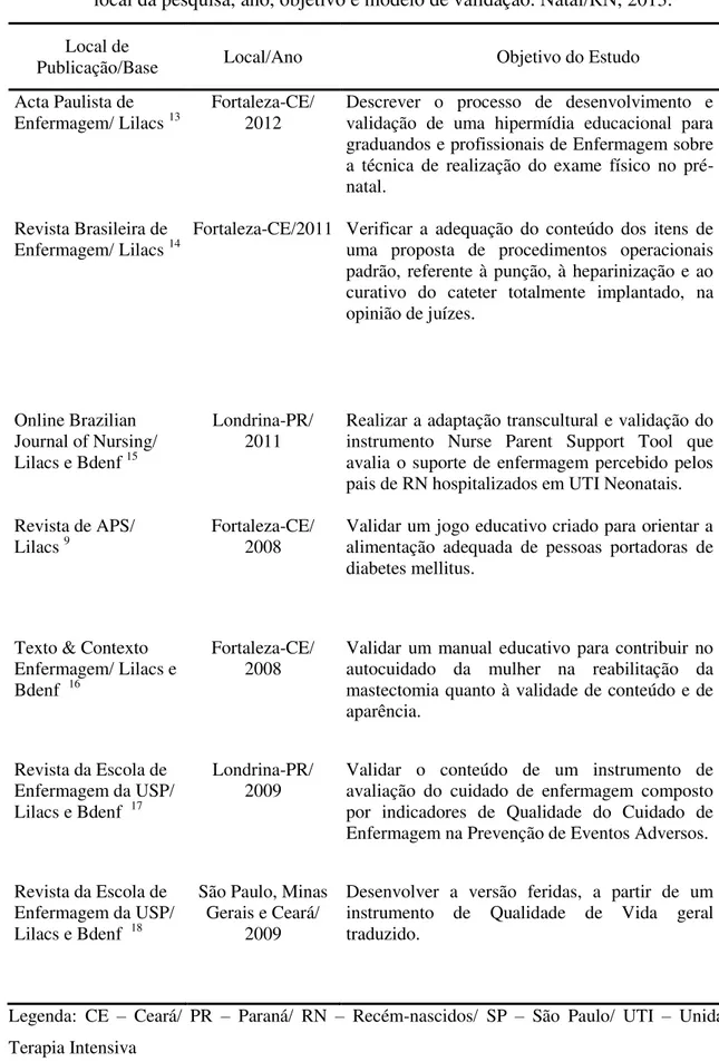 Tabela 1: Distribuição dos artigos selecionados de acordo com local de publicação, autores,  local da pesquisa, ano, objetivo e modelo de validação