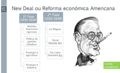 Figura 7.  New Deal ou Reforma económica Americana. 