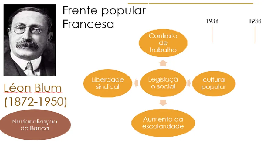 Figura 10.  Frente popular Francesa. 