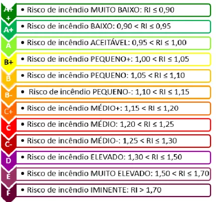 Fig. 3.19 – Escala de classificação de Riscos de Incêndio do Método CHICHO R RO 2.0 