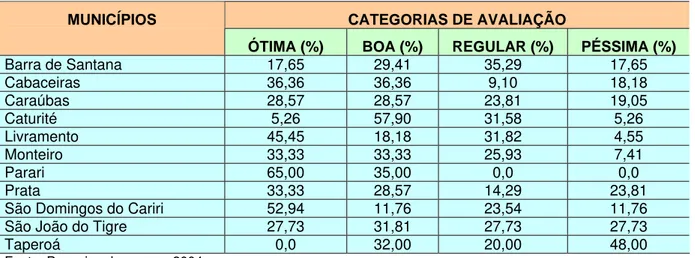 Tabela 10 – Cariri Paraibano: avaliação da gestão municipal   CATEGORIAS DE AVALIAÇÃO MUNICÍPIOS 