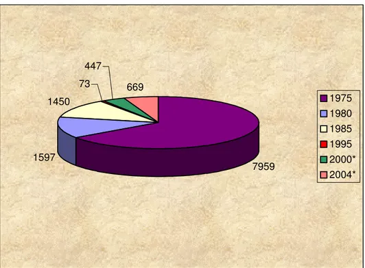 Gráfico 01 – Cariri Paraibano: quantidade produzida de algodão   (toneladas) entre 1975 e 2004 