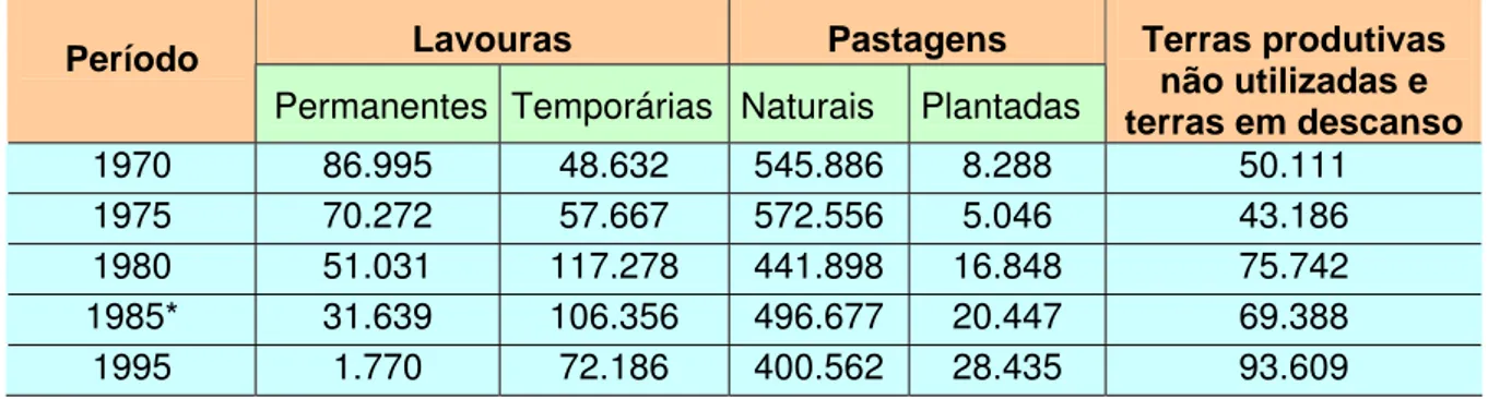 Tabela 01 – Cariri Paraibano: utilização das terras (em hectare) no período  entre 1970 e 1995 