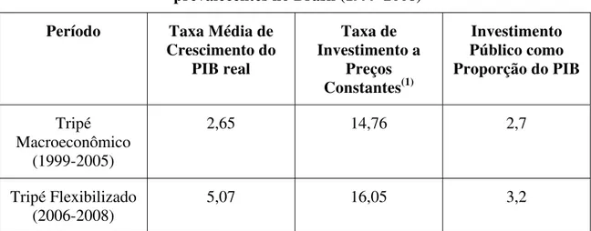 Tabela III: Performance comparada entre os regimes de política macroeconômica  prevalecentes no Brasil (1999-2008) 