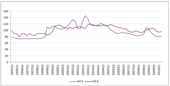 Figura 7: Taxa Real Efetiva de Câmbio (RER) e Taxa Real Efetiva de Equilíbrio (RÊR) no  Brasil (1995/3T – 2010/1T) 