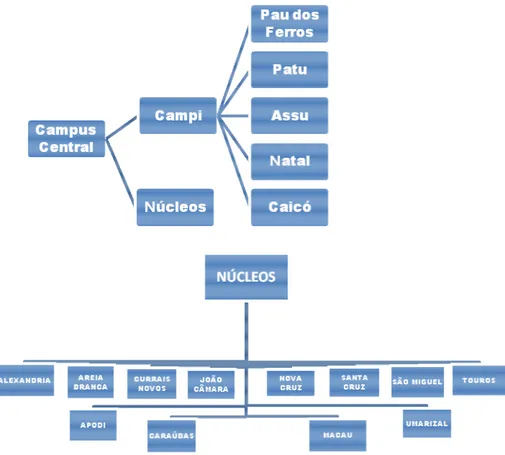 FIGURA 1: ORGANOGRAMA UERN, CAMPI E NÚCLEOS 