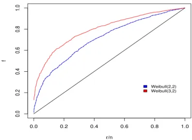 Figura 2.2: Exemplo de curva TTT-Plot.