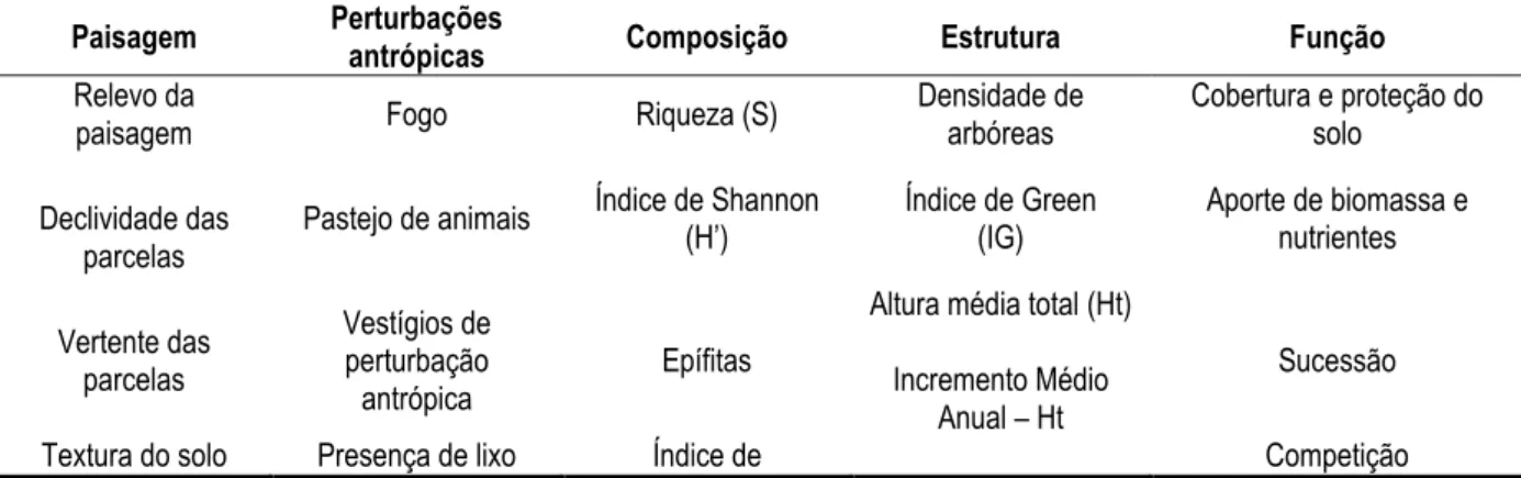 Tabela 3: Conjunto de indicadores e seus respectivos atributos propostos para a avaliação das áreas  de estudo e dos fragmentos de referência localizados em Sorocaba e Itu, SP