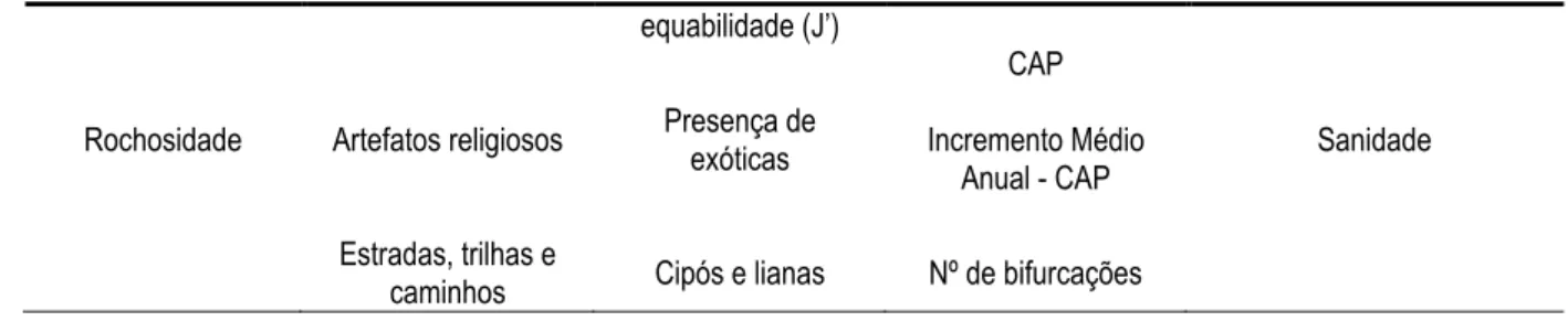 Tabela 4: Descrição dos parâmetros e critérios aplicados para os atributos de paisagem utilizados na  avaliação das áreas de revegetação (AE) e dos fragmentos de referência (AR) localizados  em Sorocaba e Itu, SP.