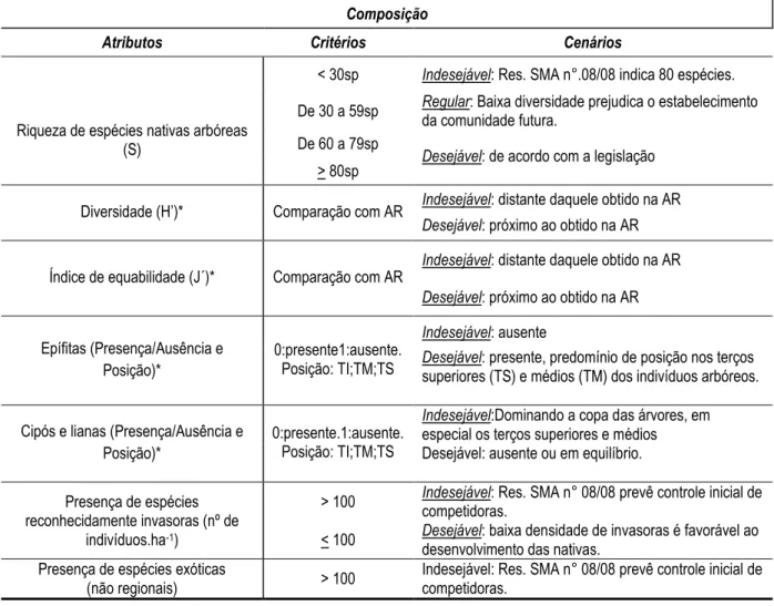 Tabela 5: Parâmetros e critérios aplicados para os atributos de composição utilizados na avaliação das  áreas de revegetação e dos fragmentos de referência localizados em Sorocaba e Itu, SP
