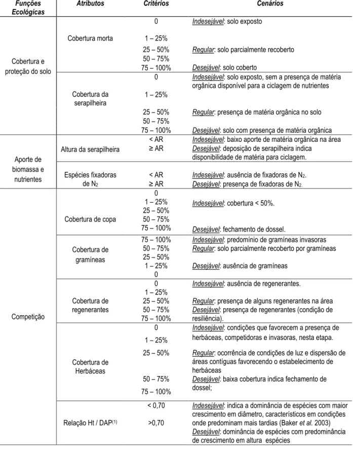 Tabela 7: Parâmetros e critérios aplicados para os atributos de função ecológica utilizados na avaliação  das áreas de revegetação e dos fragmentos de referência localizados em Sorocaba e Itu, SP