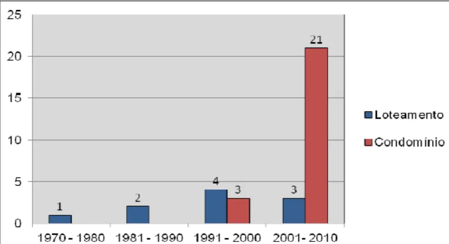 Figura 12. Relação comparativa de loteamentos e condomínios fechados em São Carlos. 