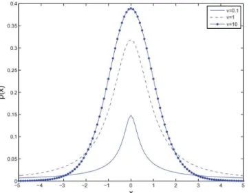 Figura 2.8: Distribuição t-Student univariada com (µ = 0,σ = 1) para diferentes valores de graus de liberdade