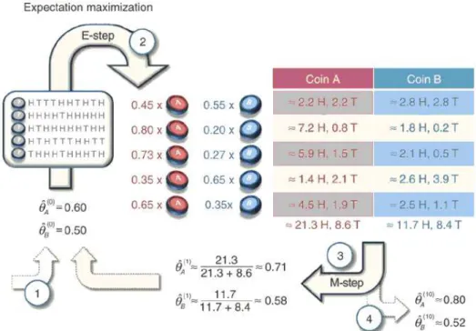 Figura 2.9: Esquemático de funcionamento do EM-alg, extraído de Do e Batzoglou (2008)