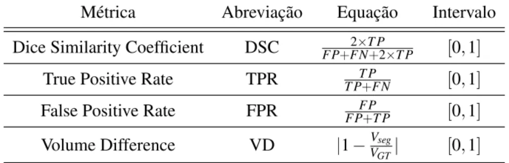 Table 2.2: Métricas usadas para avaliar quantitativamente a segmentação automática. T P significa True Positives (verdadeiros positivos), FP significa for False Positives (falsos positivos), FN significa False Negatives (falsos negativos), V seg é o volume