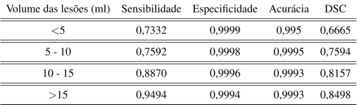 Tabela 3.4: Tabela comparativa de valores de sensibilidade, especificidade, acurácia e DSC obtidos pelo método proposto usando 52 imagens de EM.
