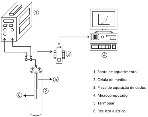 Figura 3.3: Sistema experimental para a determinação da condutividade térmica na estagnação