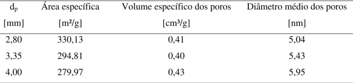 Tabela 3.1: Sumário de resultados da análise de textura das partículas de alumina. 