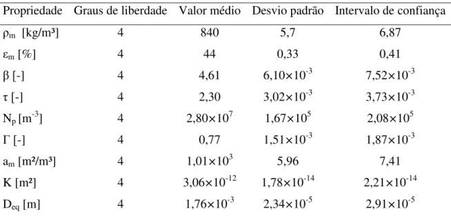 Tabela 3.5: Propriedades físicas e estruturais do meio poroso constituído de partículas de d p = 3,35 mm