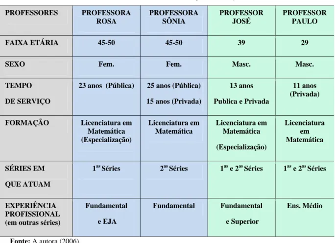 Tabela 5 –  Caracterização dos sujeitos   PROFESSORES  PROFESSORA  ROSA  PROFESSORA SÔNIA  PROFESSOR JOSÉ  PROFESSOR PAULO  FAIXA ETÁRIA  45-50  45-50  39  29 